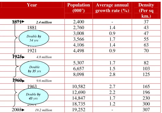 Table 1: Population Growth and Density is Sri Lanka: 1871-2003 