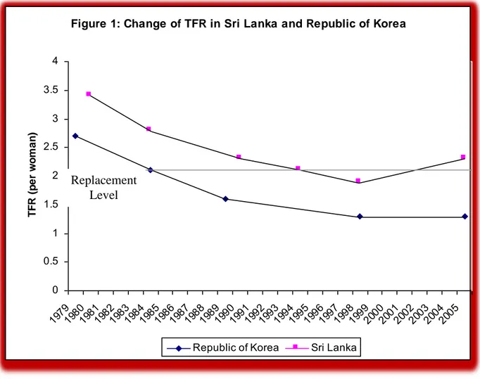 Figure 1: Change of TFR in Sri Lanka and Republic of Korea