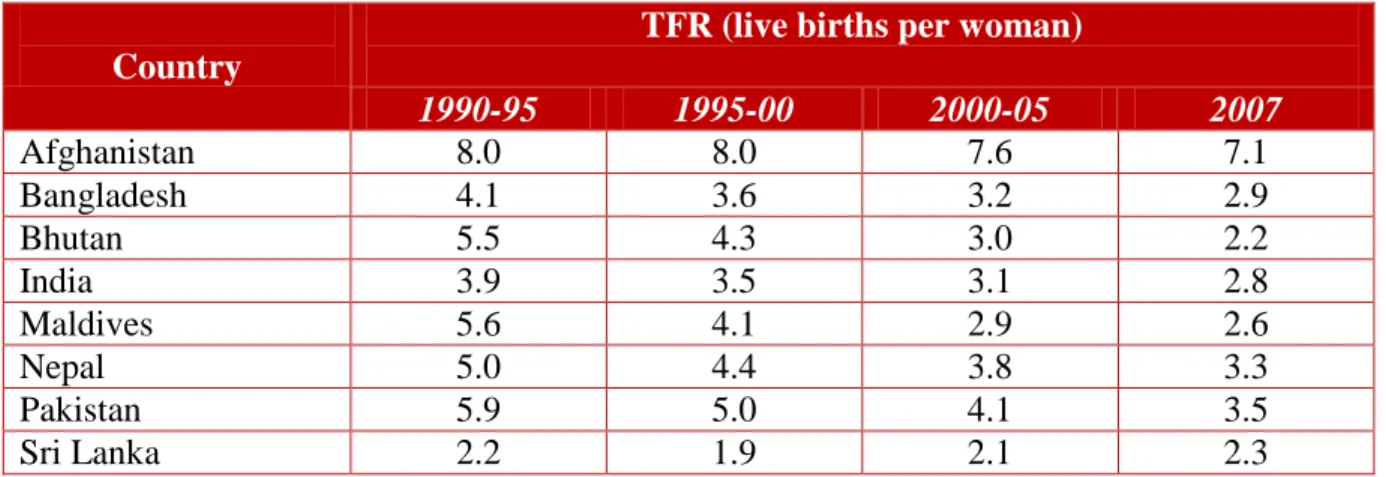 Table 3: Total Fertility Rate (live births per woman) by Country in South Asia 