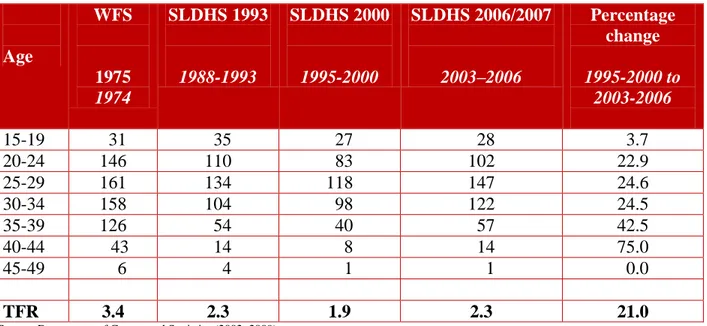 Table 4: Age-Specific Fertility Rates of Sri Lanka (per 1,000 women) 