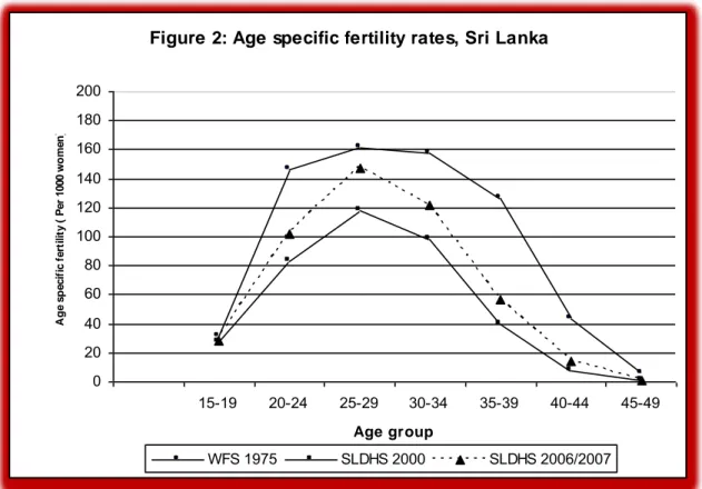 Figure 2: Age specific fertility rates, Sri Lanka