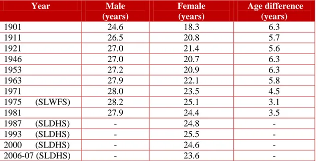 Table 6: Trends in Singulate Mean Age at Marriage in Sri Lanka 