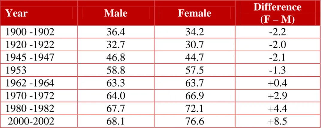 Table 9: Life Expectancy at Birth (in years) 