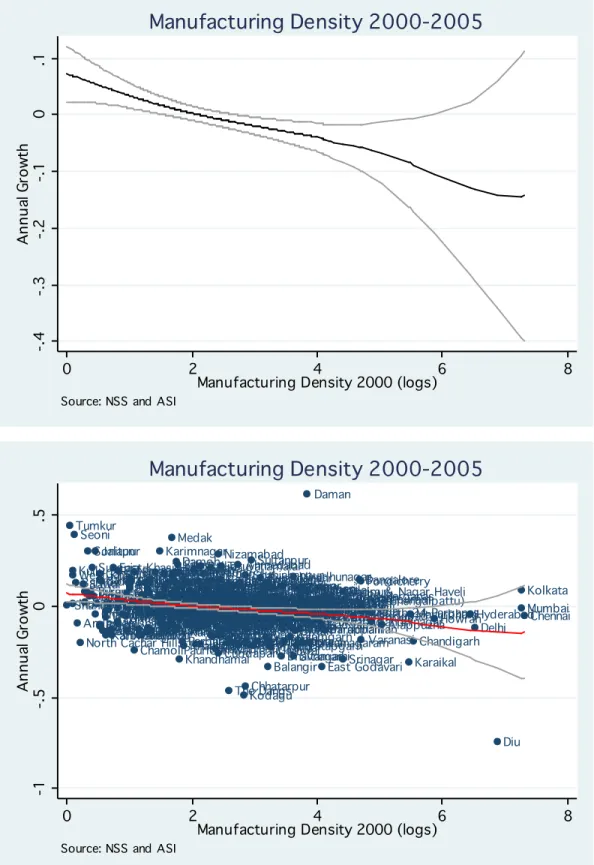 Figure 1: Annual manufacturing employment growth as a function of initial manufacturing  employment density (logs), based on NSS and ASI, 2000-2005 