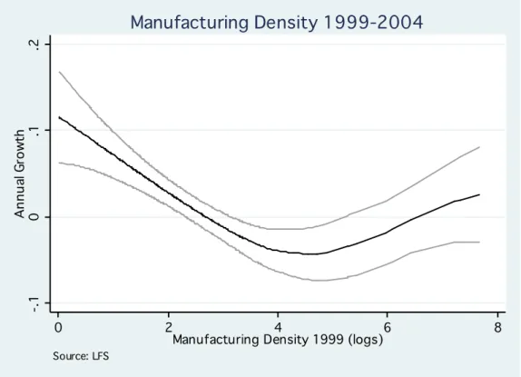 Figure 3: Annual manufacturing employment growth as a function of initial manufacturing  employment density (logs), based on LFS, 1999-2004 