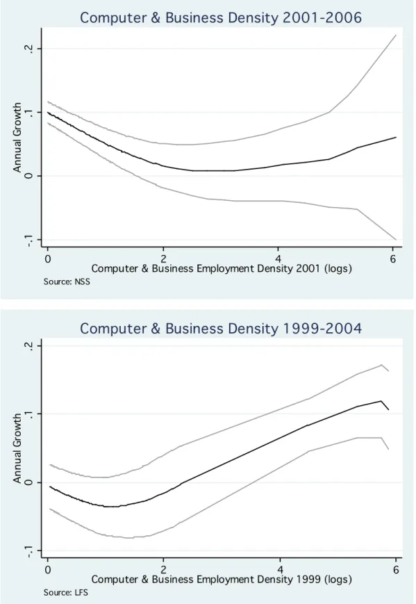 Figure 5: Annual computer &amp; business services employment growth as a function of initial computer 