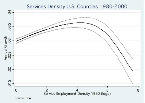 Figure 6: Annual service employment growth as a function of initial service employment density  (logs), U.S