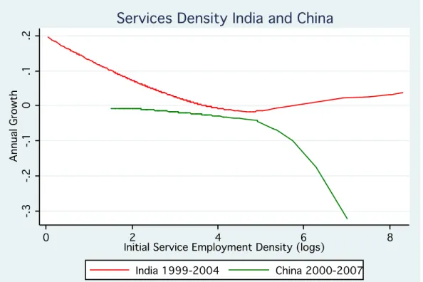 Figure 8: Annual service employment growth as a function of initial service employment density  (logs), Indian districts 1999-2004 and Chinese prefecture-level cities (2000-2007) 