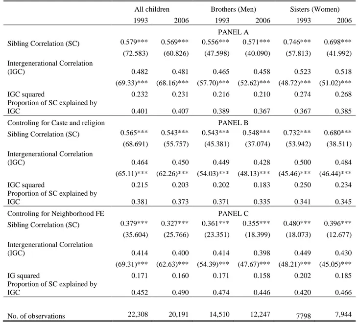 Table 4: Sibling and Intergenerational Correlations: Rural Sample 