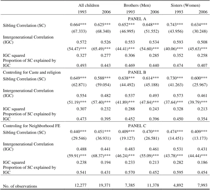 Table 5: Sibling and Intergenerational Correlations: Urban Sample 