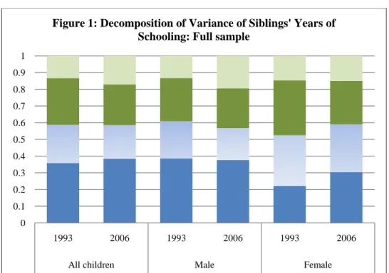 Figure 1: Decomposition of Variance of Siblings' Years of  Schooling: Full sample