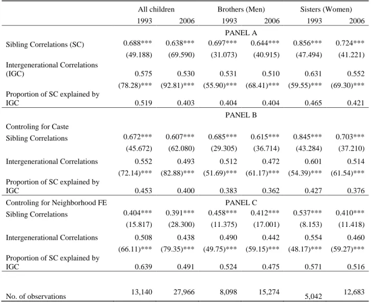 Table 9: Sibling and Intergenerational Correlations: Full Sample (16-20 year age cohort) 
