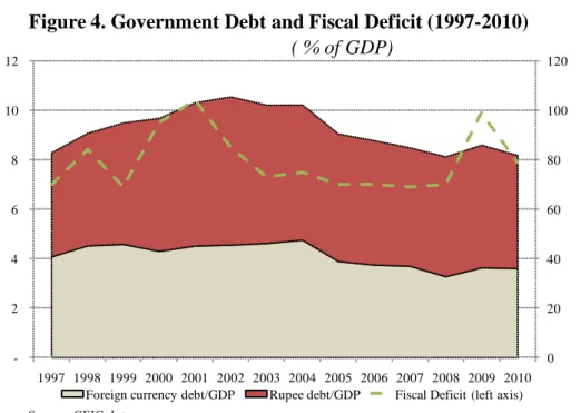 Figure 4 plots the ratio of government debt to GDP (―debt ratio‖) from 1997 to 2010.  It  peaked at 106 percent in 2002 after rising by some 23 percentage points of GDP starting in 1997