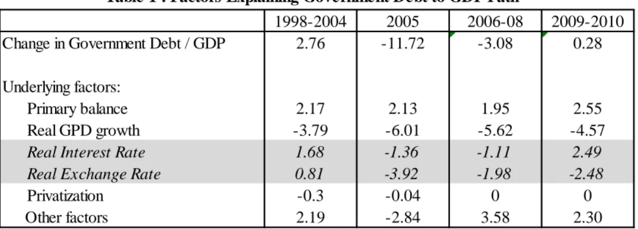 Table 1 : Factors Explaining Government Debt to GDP Path a/