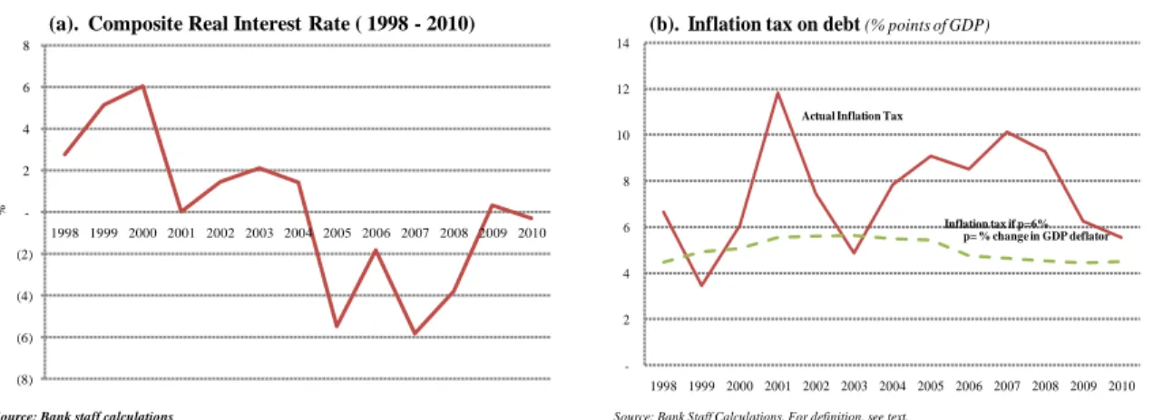 Figure 5. Sri Lanka: Inflation and Debt Dynamics 