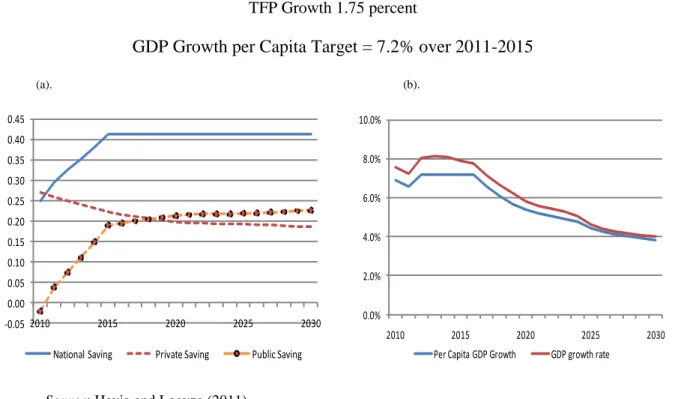 Figure 6. Growth  Scenario 1  TFP Growth 1.75 percent 