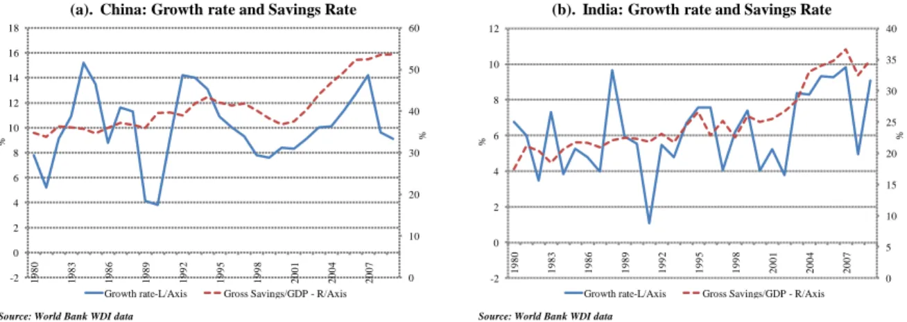 Figure 7. National Savings and Growth: China and India 