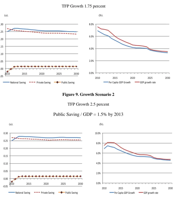 Figure 8. Growth Scenario 1 With Government Savings of 1.5% of GDP  TFP Growth 1.75 percent 