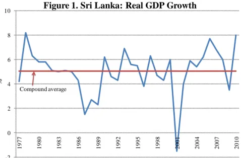 Figure 1. Sri Lanka: Real GDP Growth