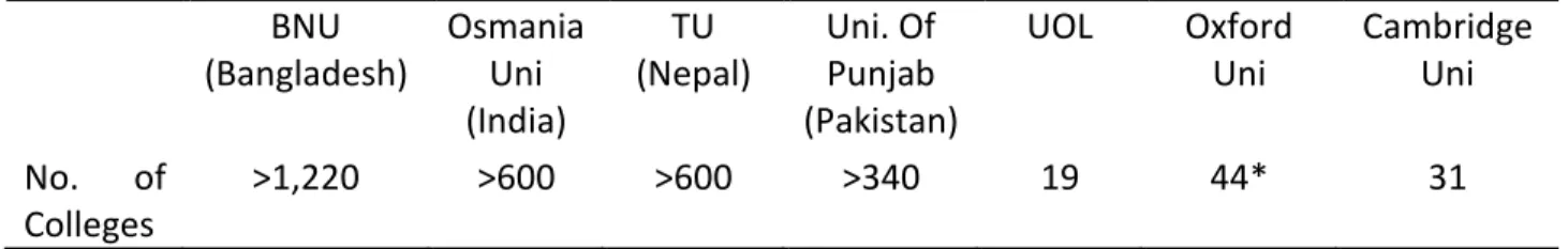 Table 1:  Examples of the Number of Affiliated Colleges per University  BNU  (Bangladesh)  Osmania Uni  (India)  TU  (Nepal)  Uni