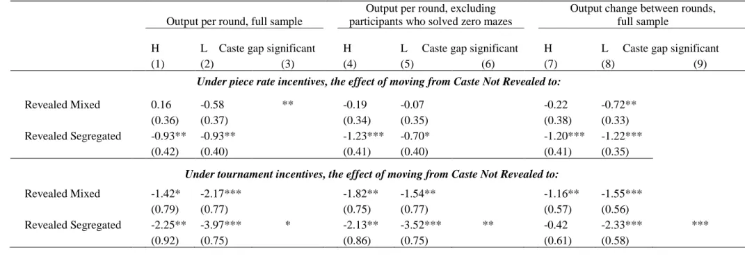 Table 3:  Treatment Effects of Making Caste Identity Public under Piece Rate and Tournament Incentives 