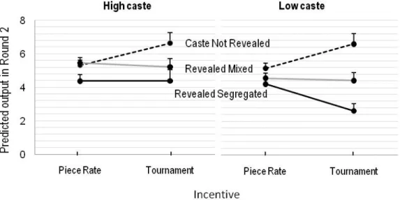 Figure 6.  Predicted Output in Round 2:   Piece Rate and Tournament Incentives 