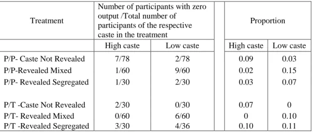 Table 4.  Proportion of Participants with Zero Output 