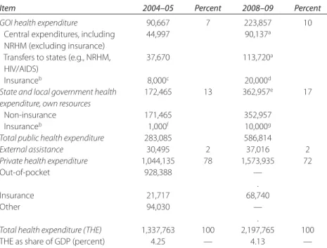 Table 2.1  India: Estimated Distribution of Health Expenditure, by  Source (Rs. million)