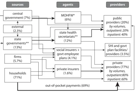 Figure 2.2  India: Main Actors and Fund Flows in Health System, ca. 2005