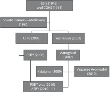 Figure 2.4  India: A Genealogy of Government-Sponsored Health Insurance  Schemes