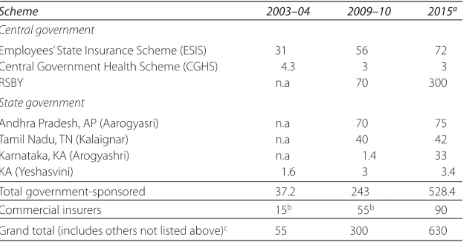 Table 3.1 tracks the significant growth in population coverage by  GSHIS and commercial insurers over three time periods