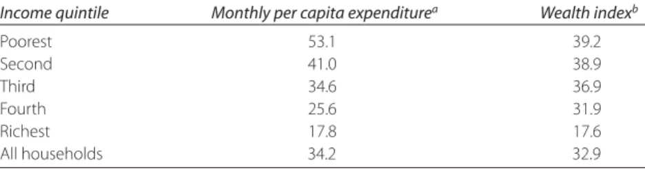 Table 3.2  India: BPL Card Distribution and Economic Status, by Income  Quintile, 2005 (percent of rural households with cards)