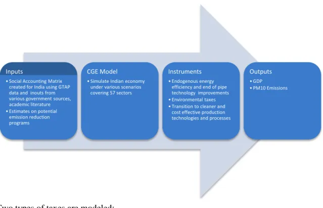 Figure 2:  How the CGE Model Works 