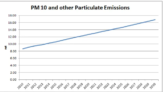 Figure 3: Total PM10 and Similar emissions (BAU GDP Growth scenario)  (in million  tons) 