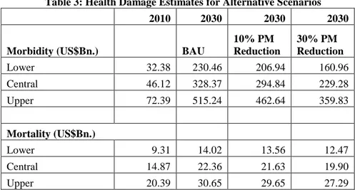 Table 3: Health Damage Estimates for Alternative Scenarios 