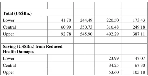 Table 4:  Different Taxes (%) for a 10% Reduction in PM Emissions by 2030 -- derived from the  CGE simulations 