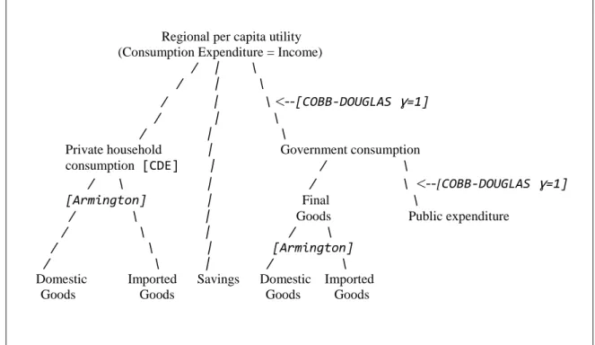 Figure 3: Consumption module in GTAP-CGE model 