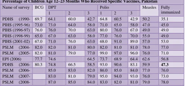 Table 2. Trends in Vaccination Coverage 