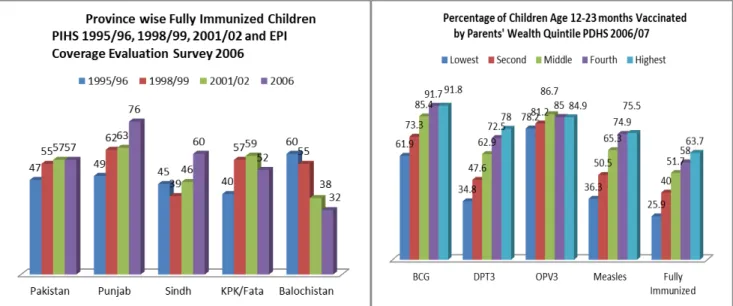 Figure 1.  Routine Immunization Coverage as Measured in the Pakistan Integrated  Household Survey (PIHS) 1995/96 and Pakistan Demographic Health Survey 