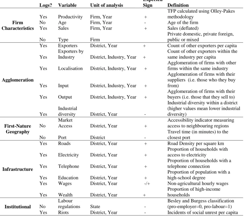 Table 2: Summary of Variables 