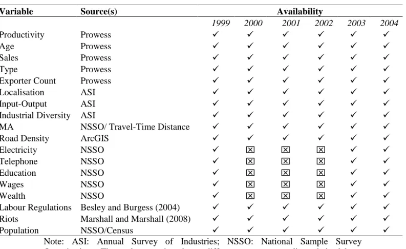 Table 3: Data Availability 