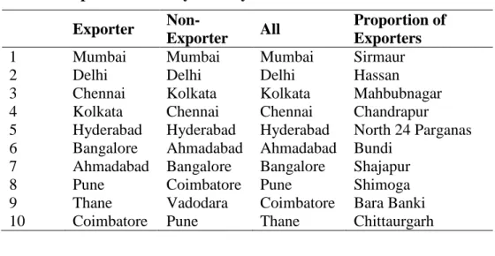 Table 1: Top 10 Districts by Activity  Exporter  