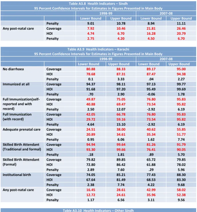 Table A3.9  Health Indicators – Karachi 