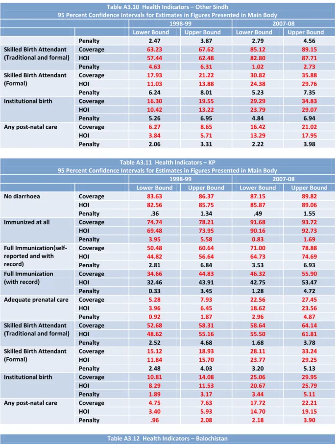 Table A3.11  Health Indicators – KP 