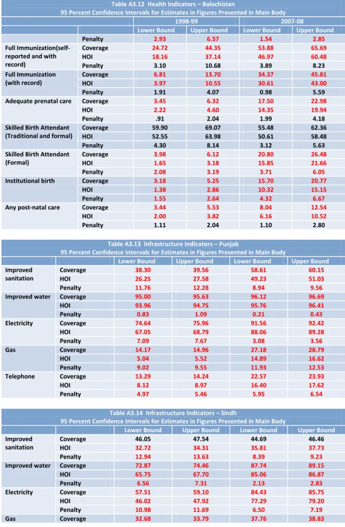 Table A3.13  Infrastructure Indicators – Punjab 
