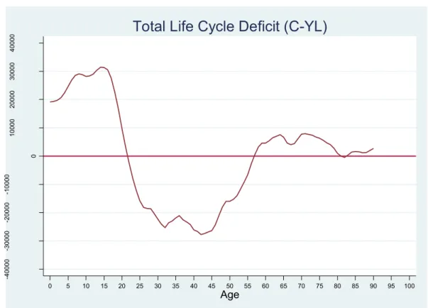 Figure 2: Total Life Cycle Deficit (C-YL) 