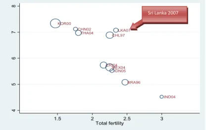 Figure 8: Share of elderly population and total fertility rate (expanded view) 