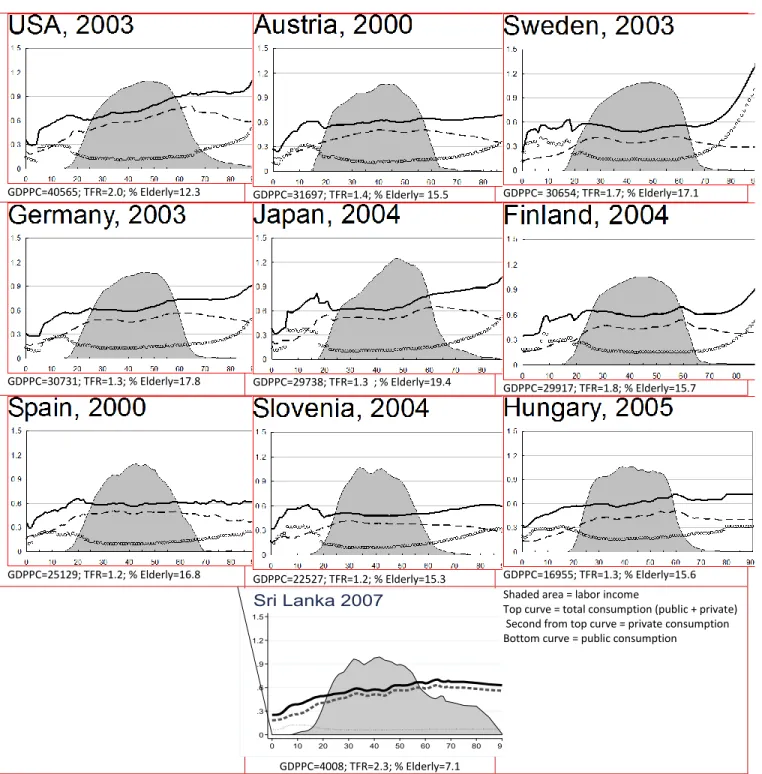 Figure 9: Sri Lanka versus Developed Countries 