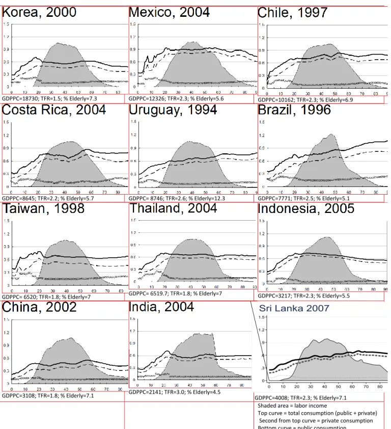 Figure 10: Sri Lanka versus Developing Countries at Similar Stage of Demographic  Transition and Economic Development 
