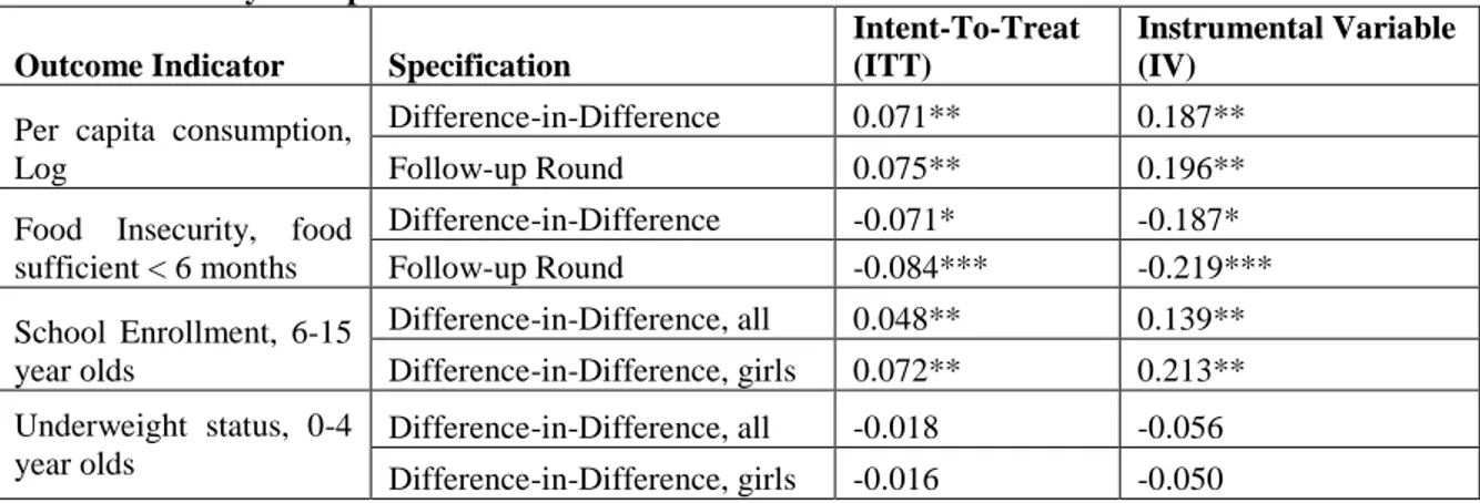Table 3: Summary of Impact Estimates   Outcome Indicator  Specification  